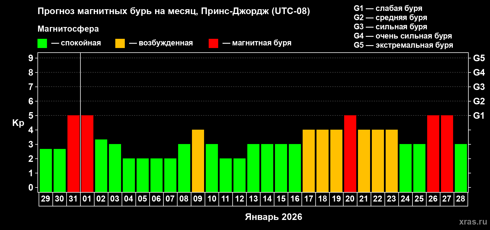 Прогноз максимального суточного геомагнитного индекса Kp на <b>1 месяц</b> (31 день) <b>с 29 декабря 2025 г по 28 января 2026 г</b>