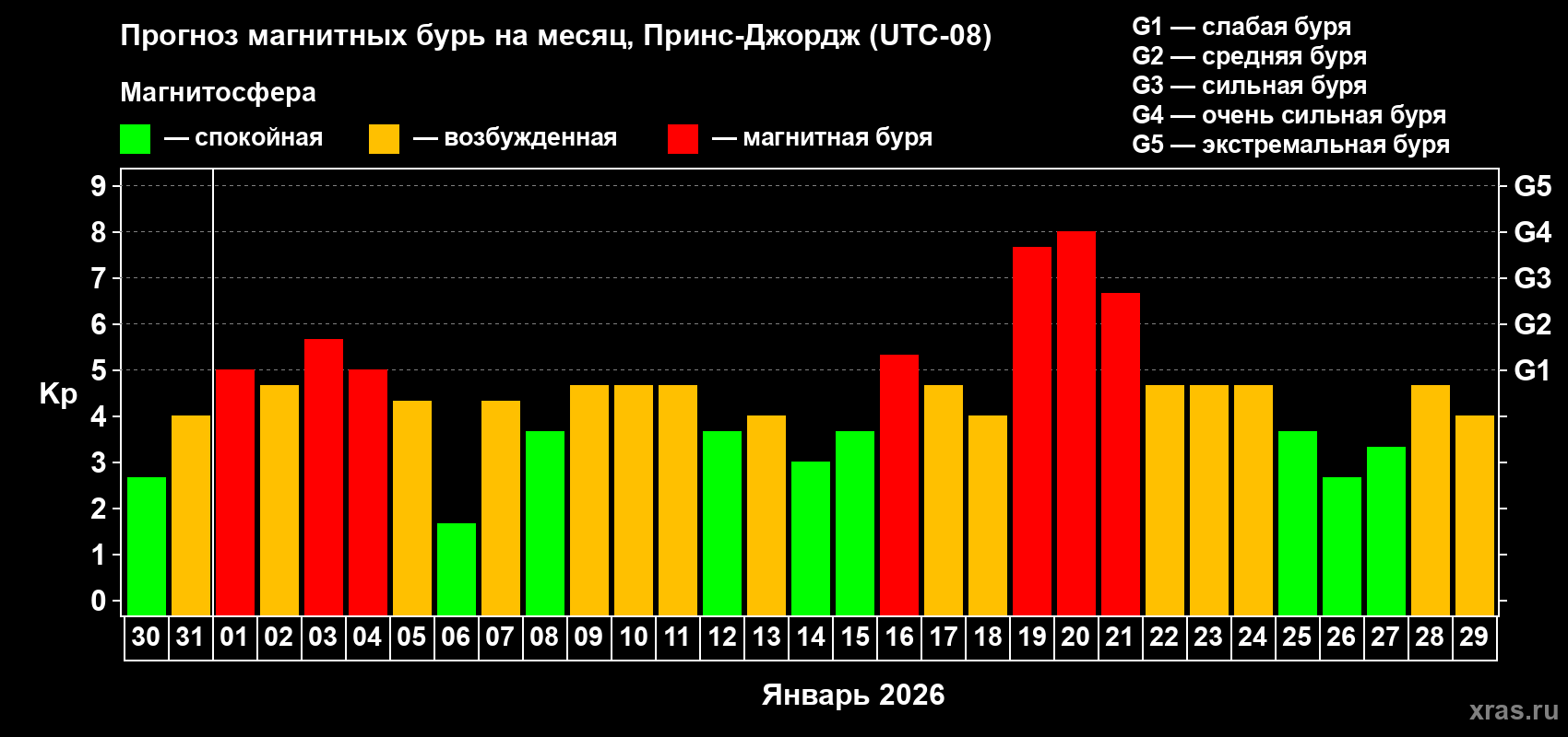 Прогноз максимального суточного геомагнитного индекса Kp на <b>1 месяц</b> (31 день) <b>с 30 декабря 2025 г по 29 января 2026 г</b>