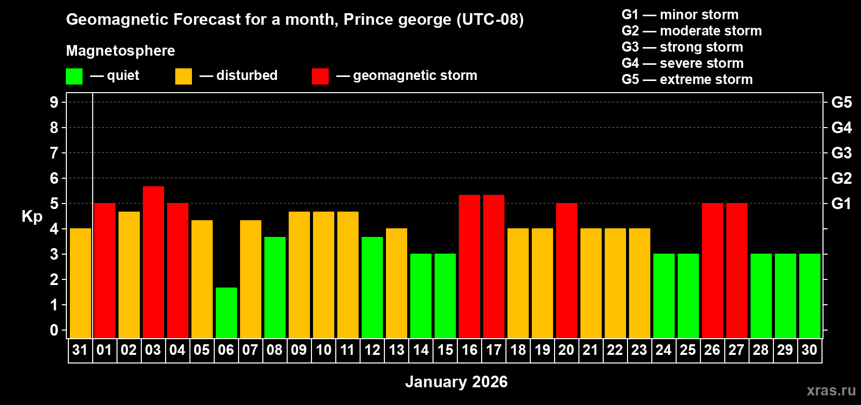Forecast of the daily maximal value of geomagnetic index Kp for <b>1 month</b> (31 days) <b>from Dec 31, 2025 to Jan 30, 2026</b>