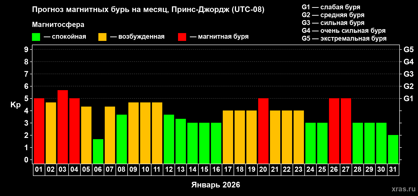 Прогноз максимального суточного геомагнитного индекса&nbsp;Kp на <b>1 месяц</b> (31 день) <b>с 01 января по 31 января 2026 г</b>