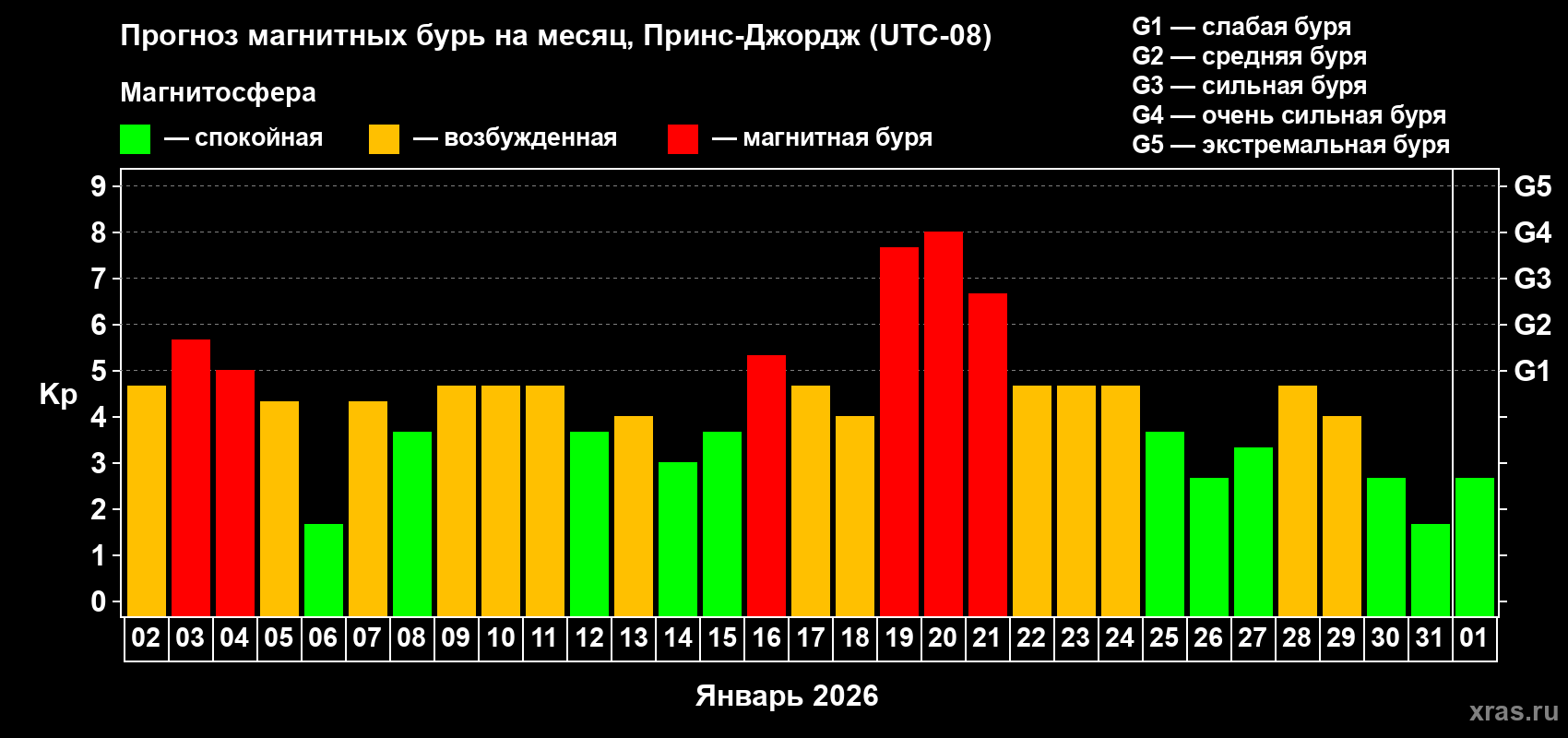 Прогноз максимального суточного геомагнитного индекса&nbsp;Kp на <b>1 месяц</b> (31 день) <b>с 02 января по 01 февраля 2026 г</b>