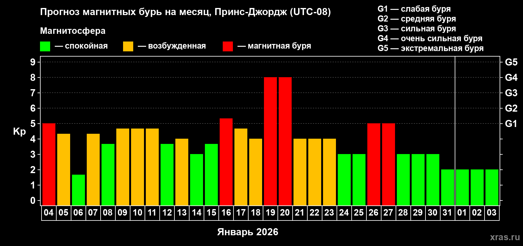 Прогноз максимального суточного геомагнитного индекса&nbsp;Kp на <b>1 месяц</b> (31 день) <b>с 04 января по 03 февраля 2026 г</b>