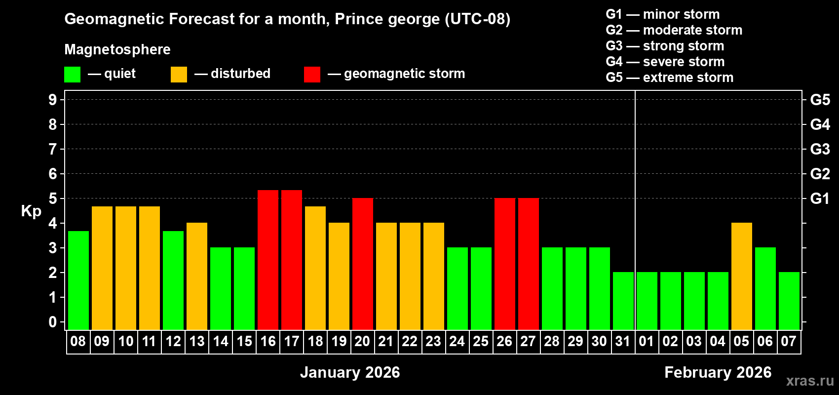 Forecast of the daily maximal value of geomagnetic index&nbsp;Kp for <b>1 month</b> (31 days) <b>from Jan 08, 2026 to Feb 07, 2026</b>