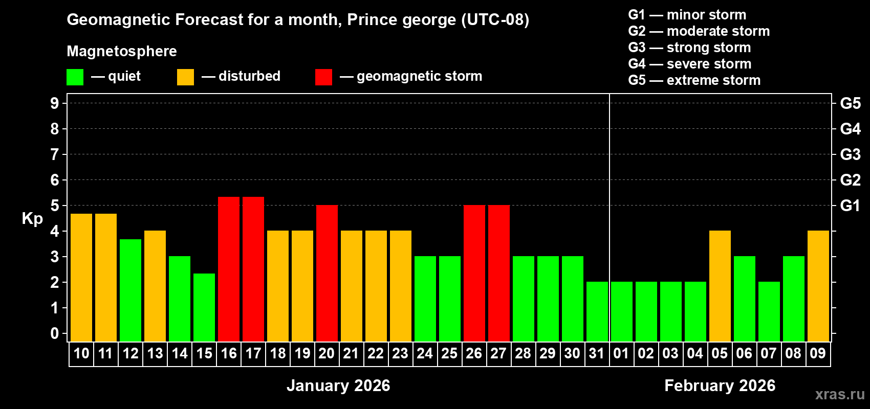 Forecast of the daily maximal value of geomagnetic index&nbsp;Kp for <b>1 month</b> (31 days) <b>from Jan 10, 2026 to Feb 09, 2026</b>