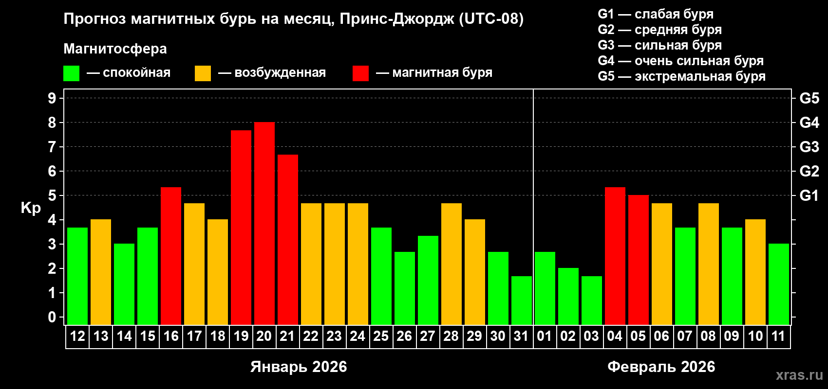 Прогноз максимального суточного геомагнитного индекса Kp на <b>1 месяц</b> (31 день) <b>с 12 января по 11 февраля 2026 г</b>