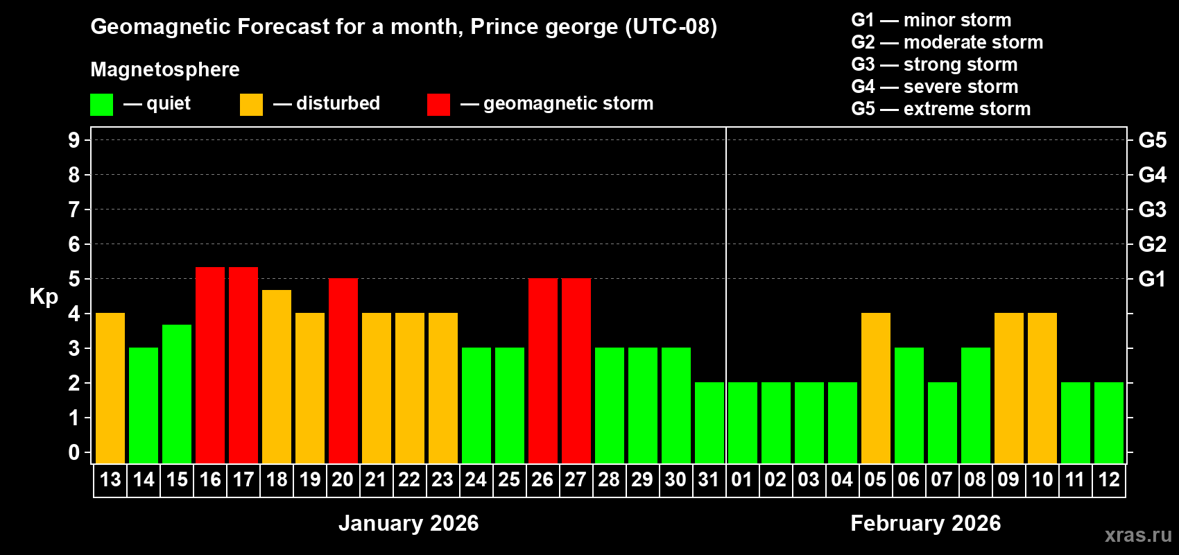 Forecast of the daily maximal value of geomagnetic index&nbsp;Kp for <b>1 month</b> (31 days) <b>from Jan 13, 2026 to Feb 12, 2026</b>