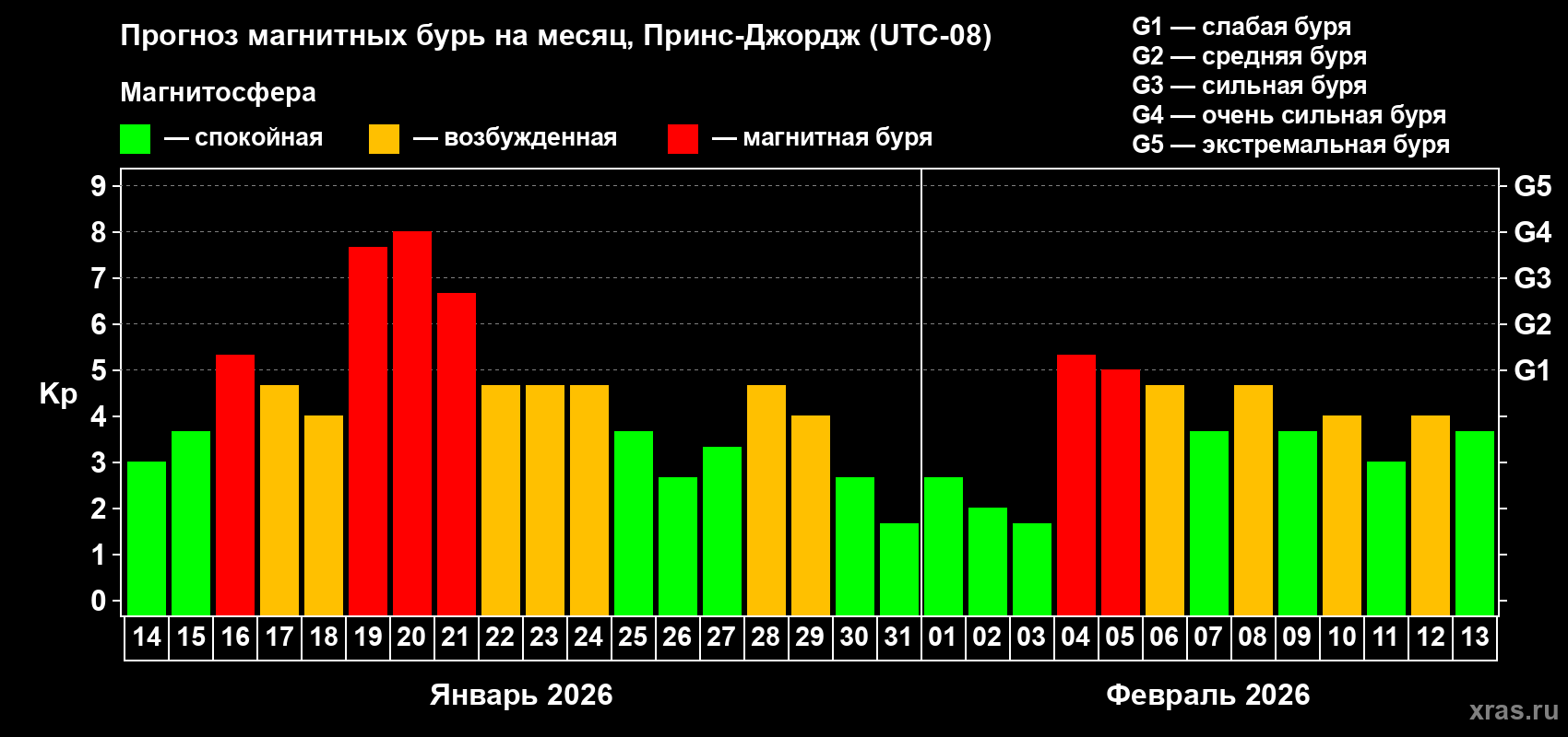 Прогноз максимального суточного геомагнитного индекса&nbsp;Kp на <b>1 месяц</b> (31 день) <b>с 14 января по 13 февраля 2026 г</b>