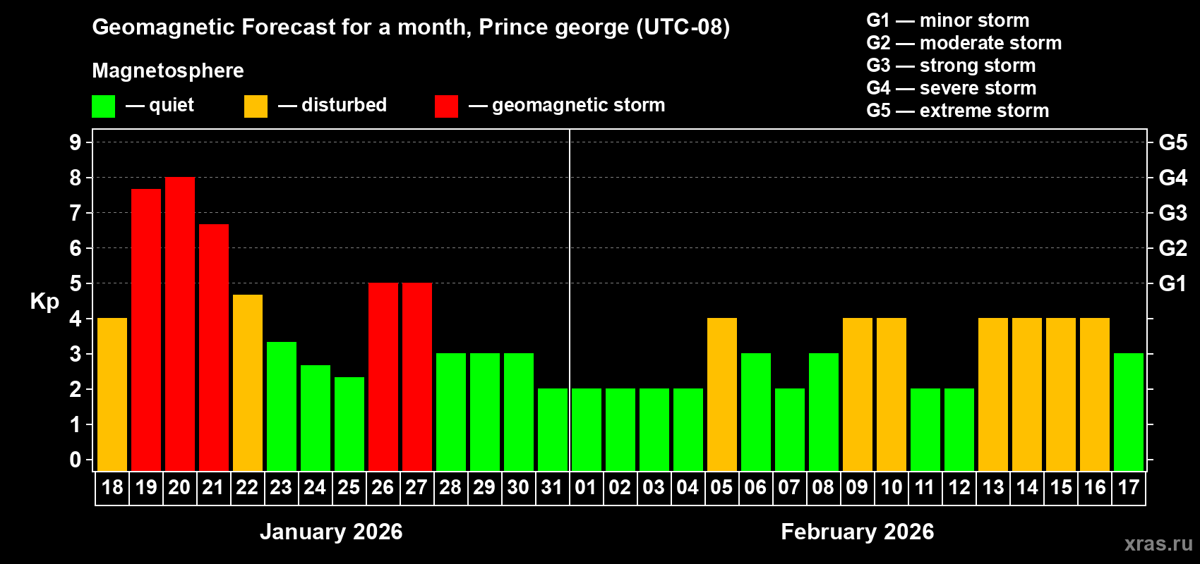 Forecast of the daily maximal value of geomagnetic index&nbsp;Kp for <b>1 month</b> (31 days) <b>from Jan 18, 2026 to Feb 17, 2026</b>