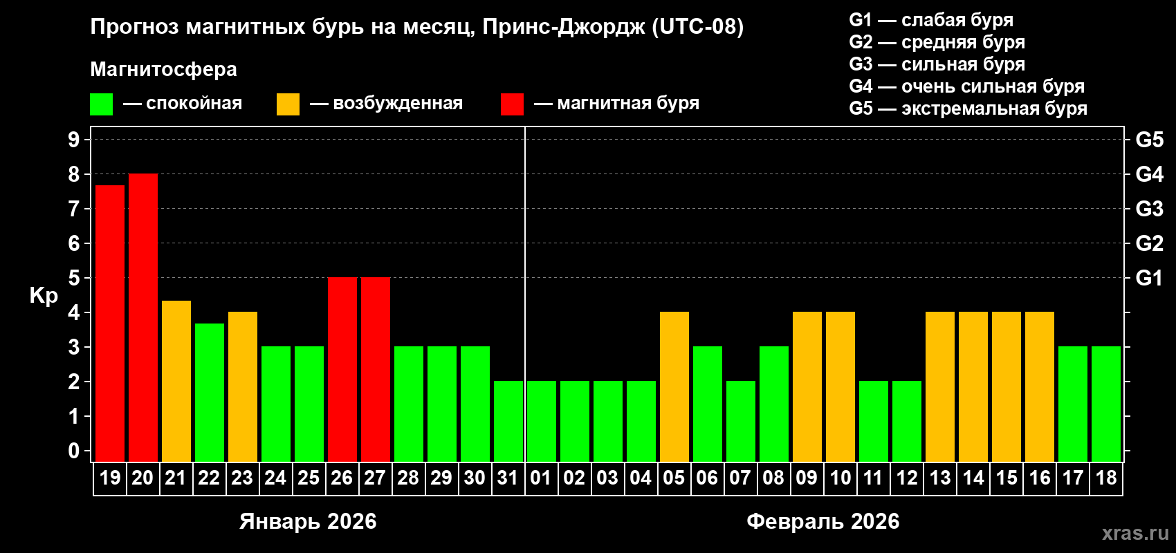 Прогноз максимального суточного геомагнитного индекса&nbsp;Kp на <b>1 месяц</b> (31 день) <b>с 19 января по 18 февраля 2026 г</b>