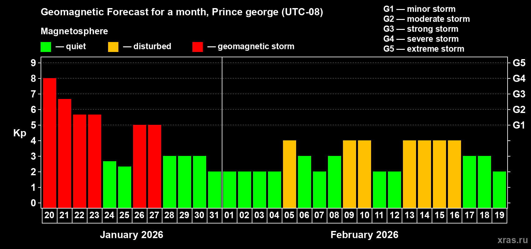Forecast of the daily maximal value of geomagnetic index&nbsp;Kp for <b>1 month</b> (31 days) <b>from Jan 20, 2026 to Feb 19, 2026</b>