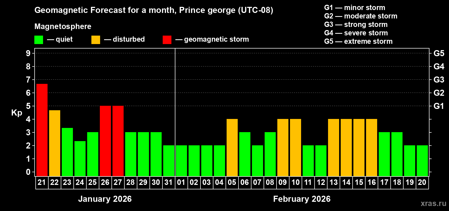 Forecast of the daily maximal value of geomagnetic index&nbsp;Kp for <b>1 month</b> (31 days) <b>from Jan 21, 2026 to Feb 20, 2026</b>