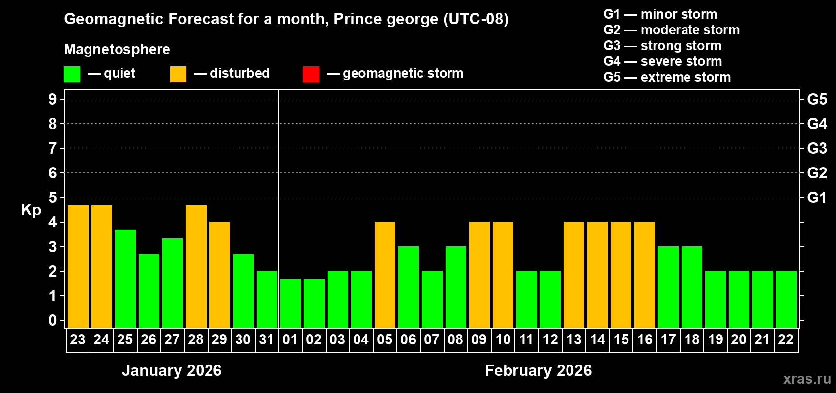 Forecast of the daily maximal value of geomagnetic index Kp for <b>1 month</b> (31 days) <b>from Jan 23, 2026 to Feb 22, 2026</b>