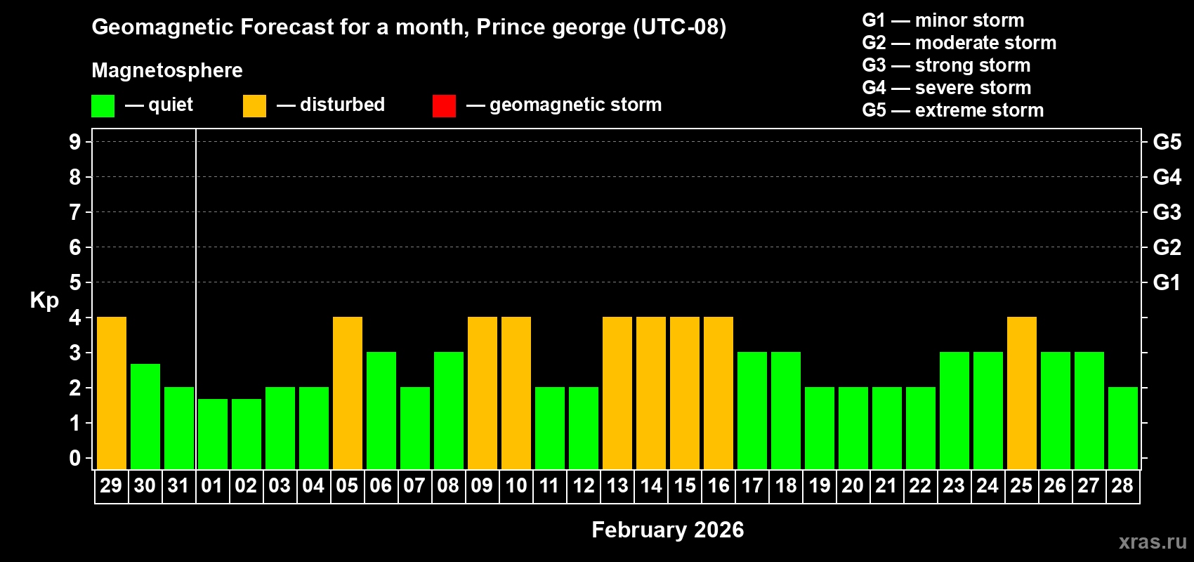 Forecast of the daily maximal value of geomagnetic index Kp for <b>1 month</b> (31 days) <b>from Jan 29, 2026 to Feb 28, 2026</b>