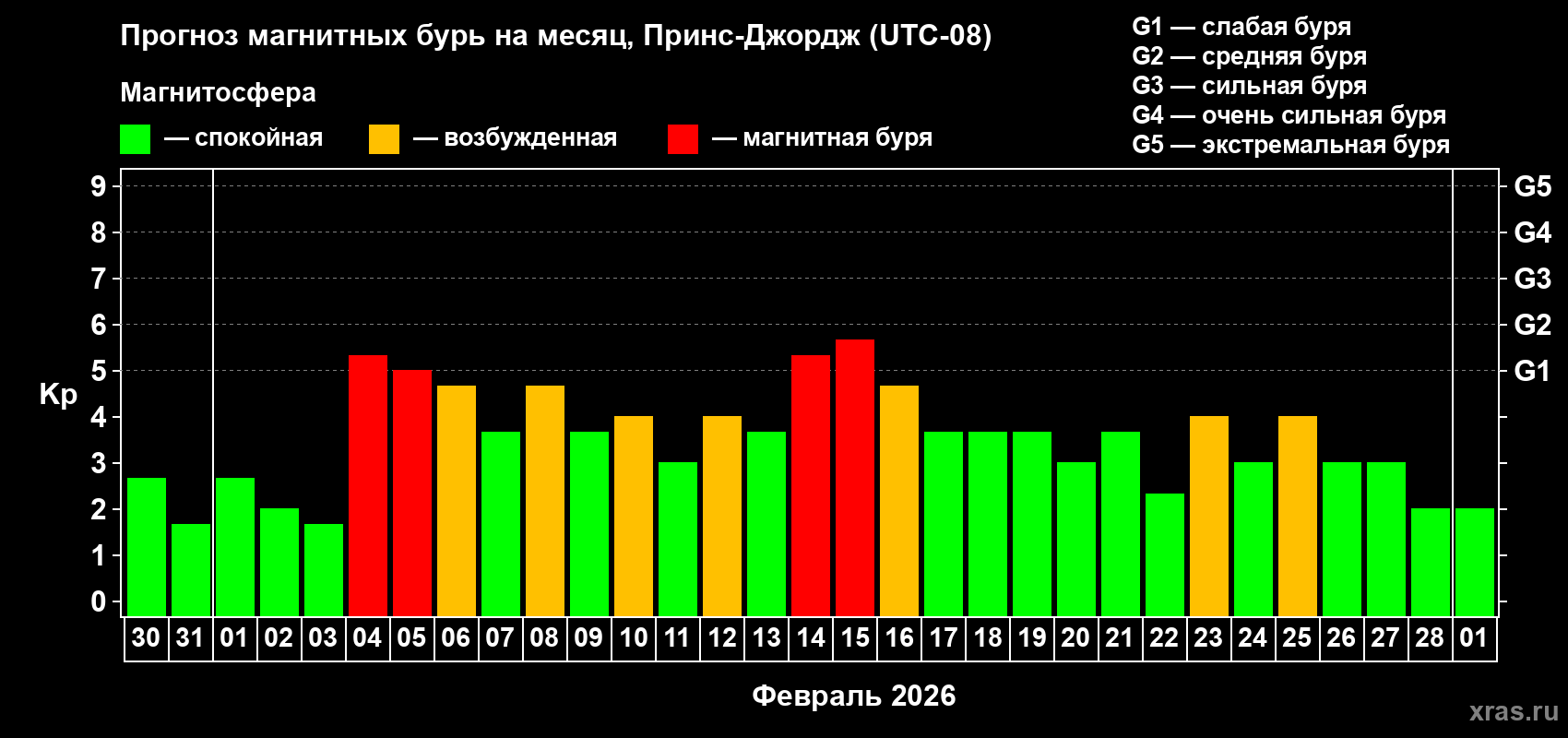 Прогноз максимального суточного геомагнитного индекса&nbsp;Kp на <b>1 месяц</b> (31 день) <b>с 30 января по 01 марта 2026 г</b>