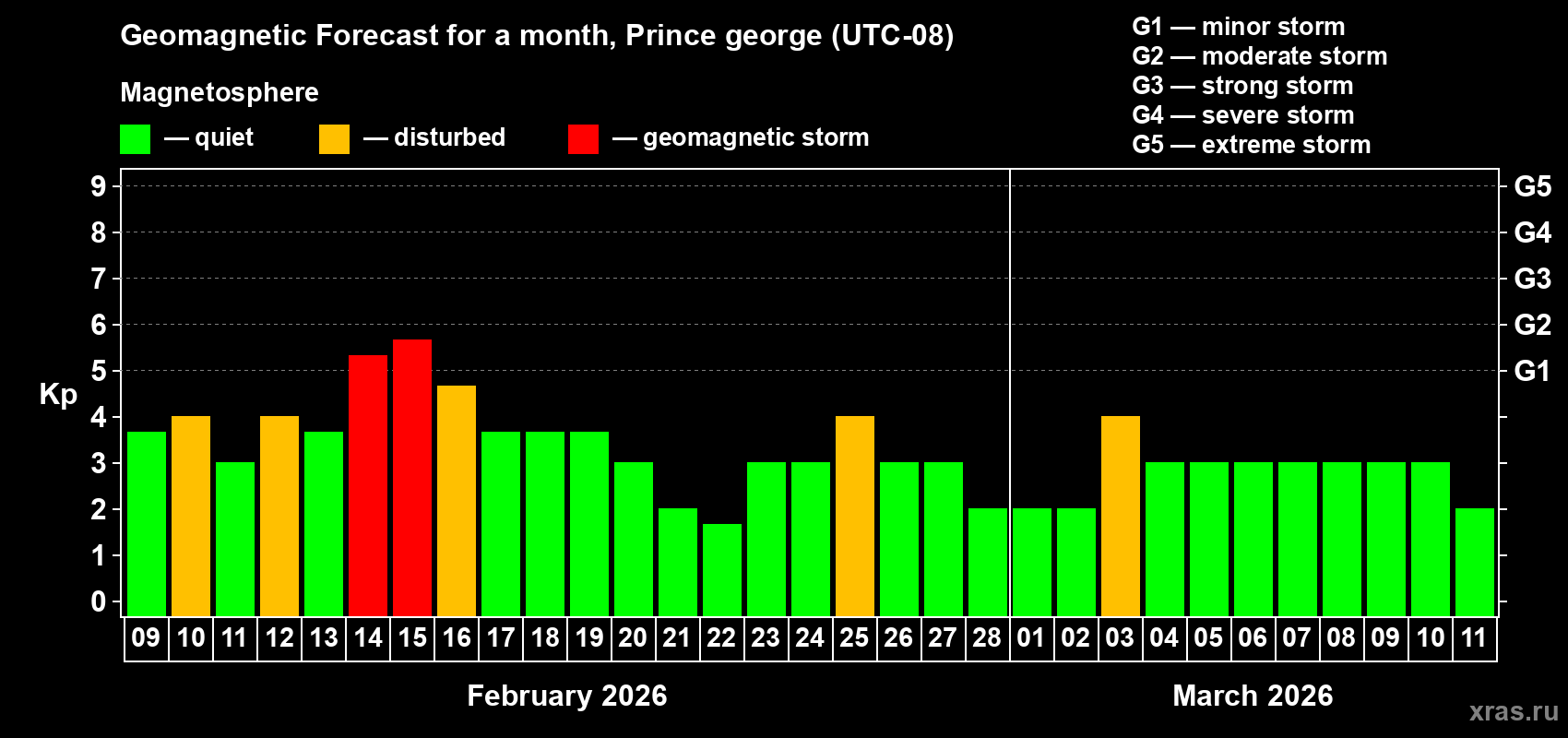 Forecast of the daily maximal value of geomagnetic index Kp for <b>1 month</b> (31 days) <b>from Feb 09, 2026 to Mar 11, 2026</b>