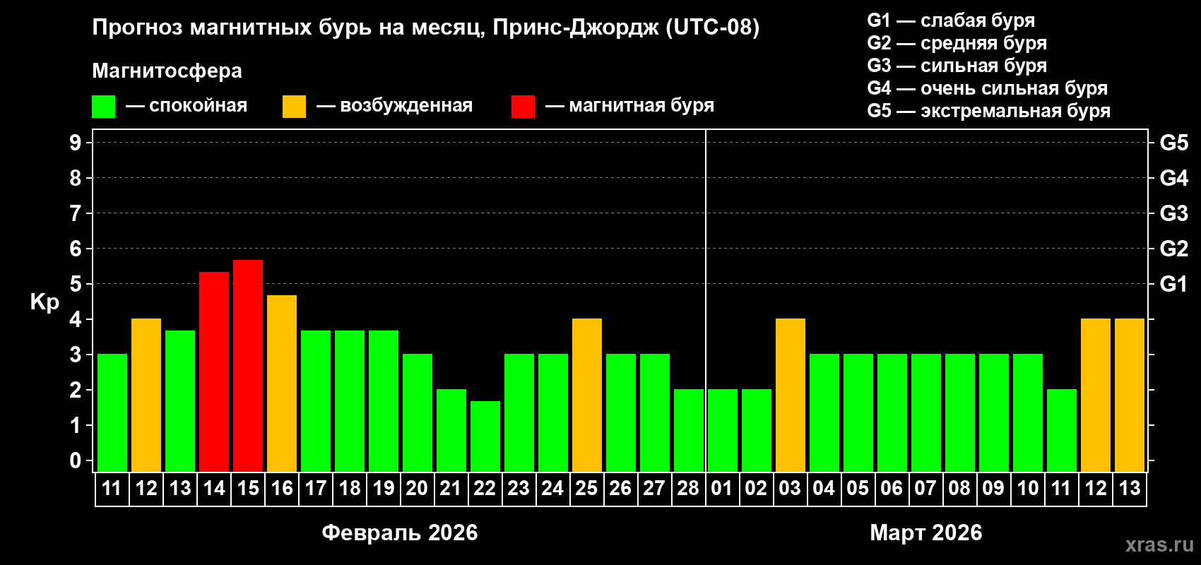 Прогноз максимального суточного геомагнитного индекса&nbsp;Kp на <b>1 месяц</b> (31 день) <b>с 11 февраля по 13 марта 2026 г</b>