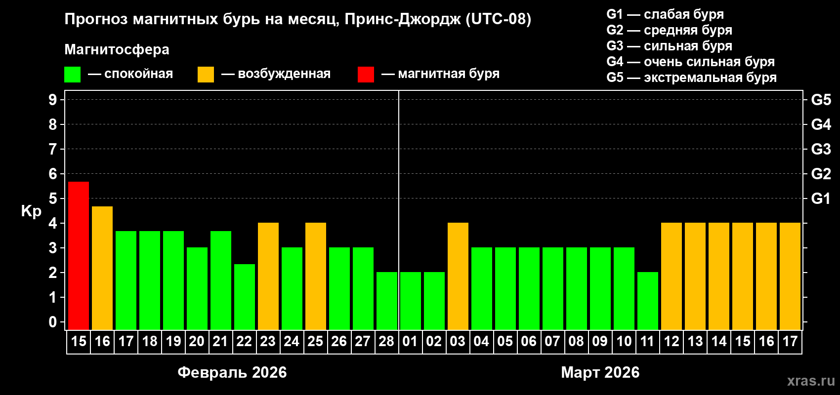 Прогноз максимального суточного геомагнитного индекса&nbsp;Kp на <b>1 месяц</b> (31 день) <b>с 15 февраля по 17 марта 2026 г</b>