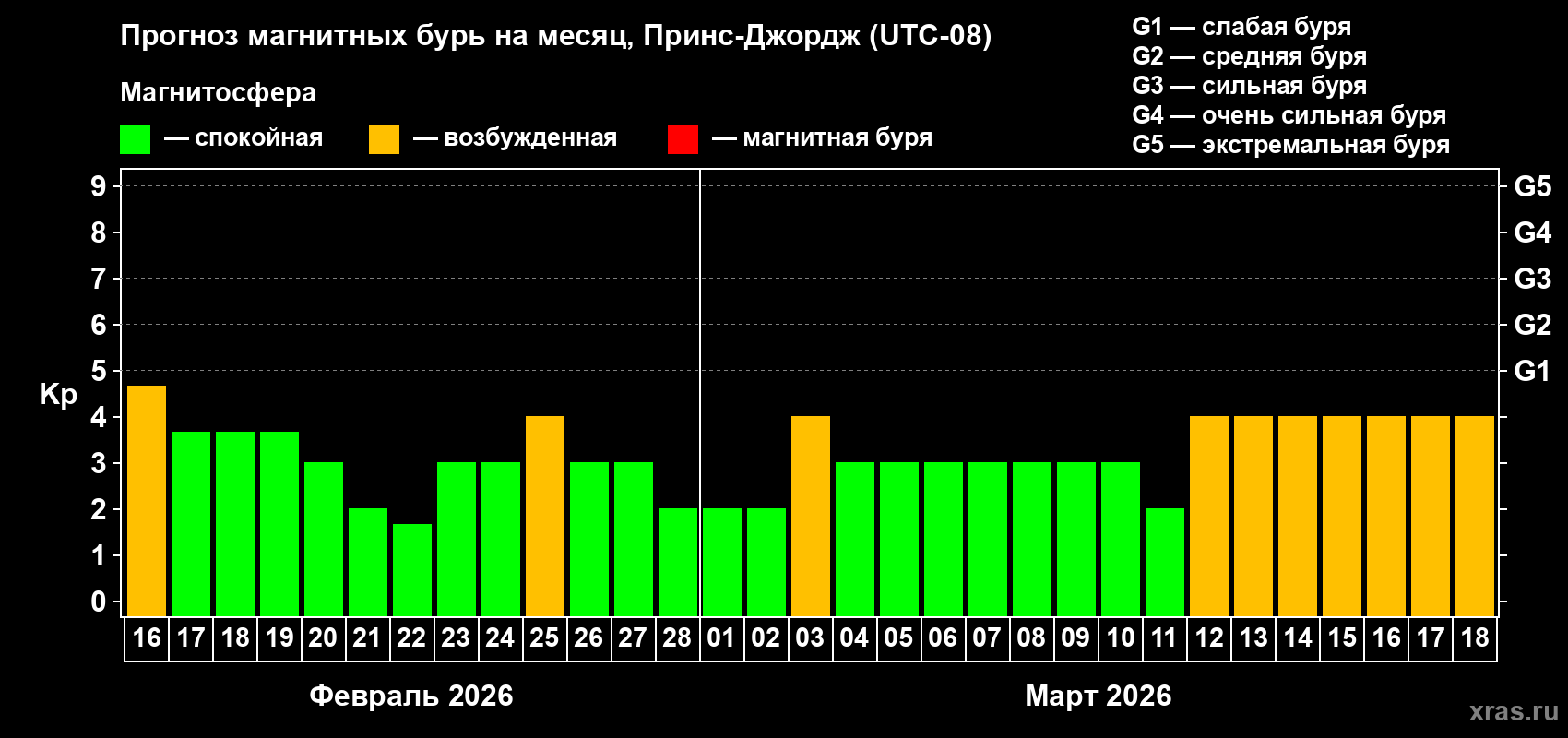 Прогноз максимального суточного геомагнитного индекса&nbsp;Kp на <b>1 месяц</b> (31 день) <b>с 16 февраля по 18 марта 2026 г</b>