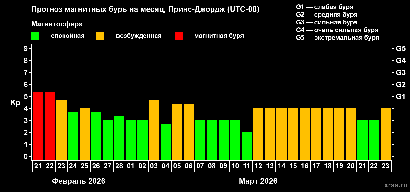 Прогноз максимального суточного геомагнитного индекса Kp на <b>1 месяц</b> (31 день) <b>с 21 февраля по 23 марта 2026 г</b>