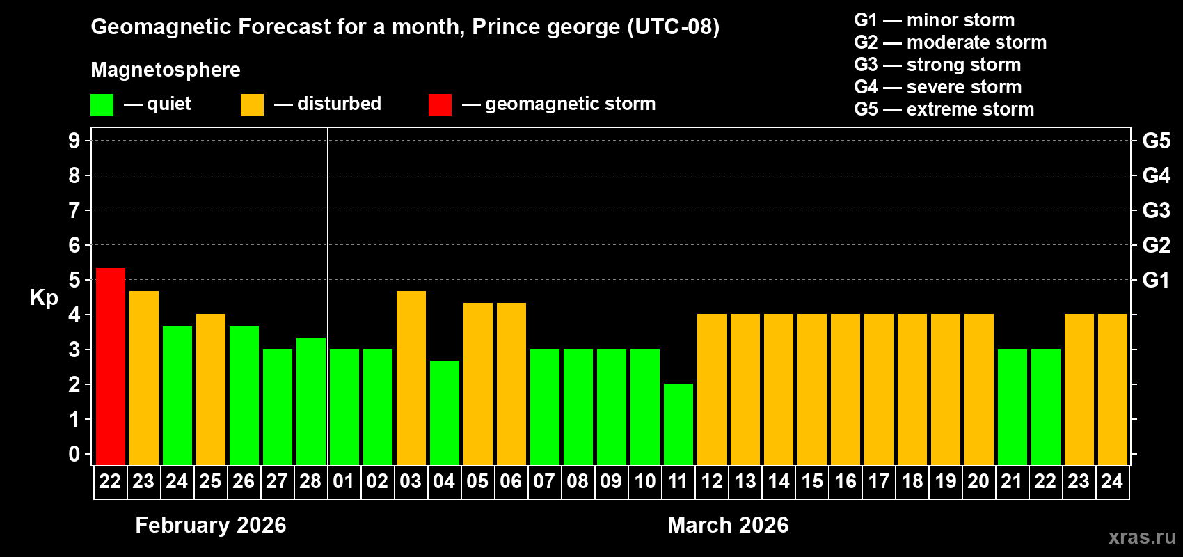 Forecast of the daily maximal value of geomagnetic index Kp for <b>1 month</b> (31 days) <b>from Feb 22, 2026 to Mar 24, 2026</b>