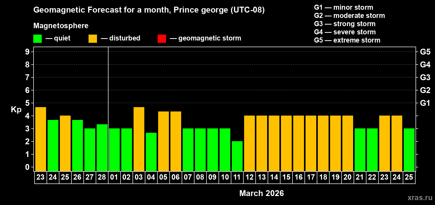 Forecast of the daily maximal value of geomagnetic index Kp for <b>1 month</b> (31 days) <b>from Feb 23, 2026 to Mar 25, 2026</b>