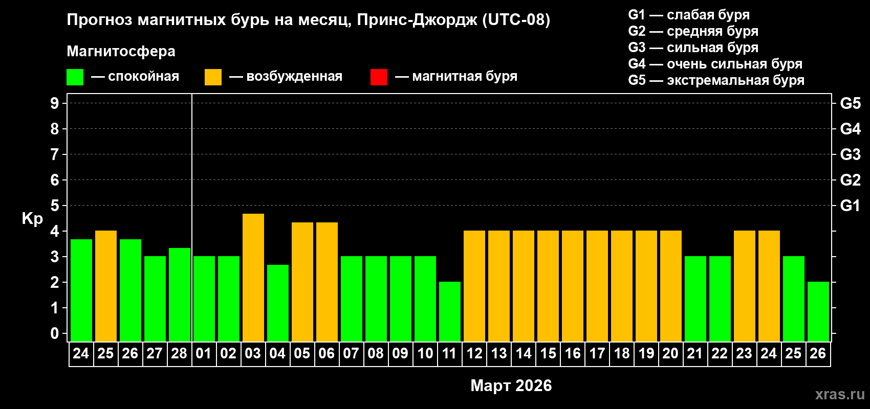 Прогноз максимального суточного геомагнитного индекса Kp на <b>1 месяц</b> (31 день) <b>с 24 февраля по 26 марта 2026 г</b>