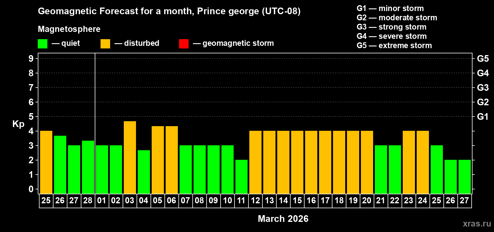 Forecast of the daily maximal value of geomagnetic index&nbsp;Kp for <b>1 month</b> (31 days) <b>from Feb 25, 2026 to Mar 27, 2026</b>