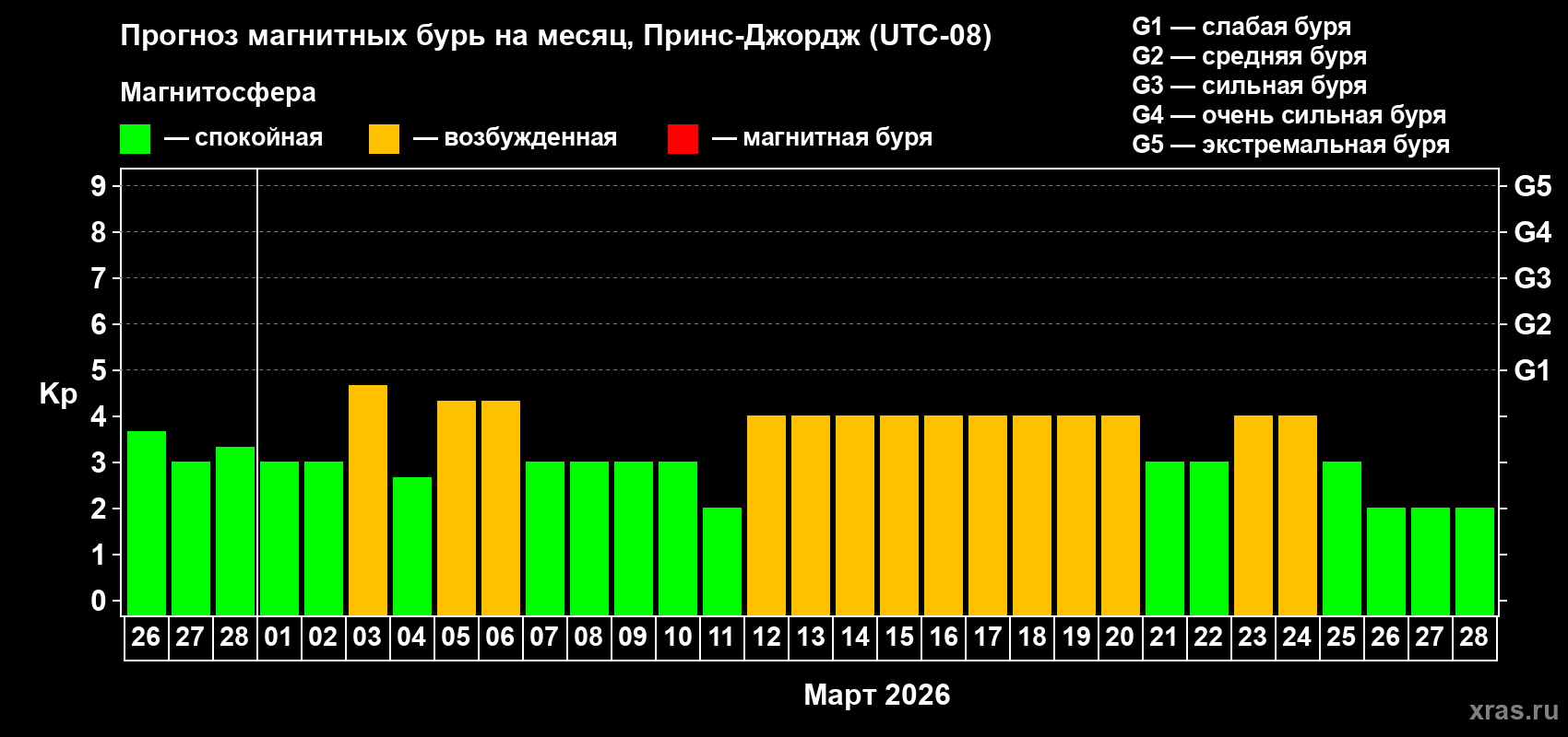 Прогноз максимального суточного геомагнитного индекса Kp на <b>1 месяц</b> (31 день) <b>с 26 февраля по 28 марта 2026 г</b>