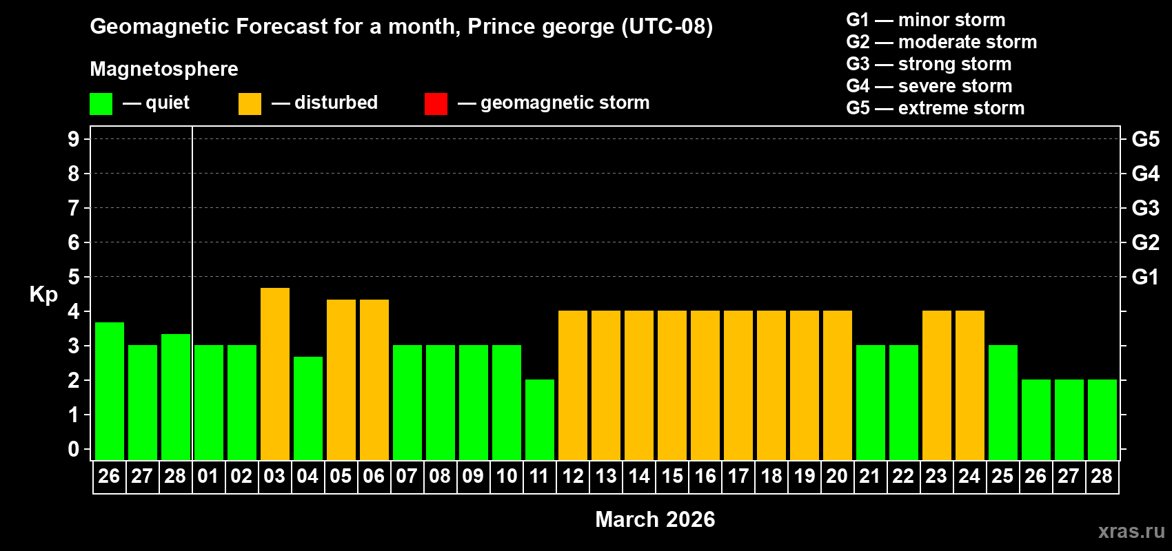 Forecast of the daily maximal value of geomagnetic index Kp for <b>1 month</b> (31 days) <b>from Feb 26, 2026 to Mar 28, 2026</b>
