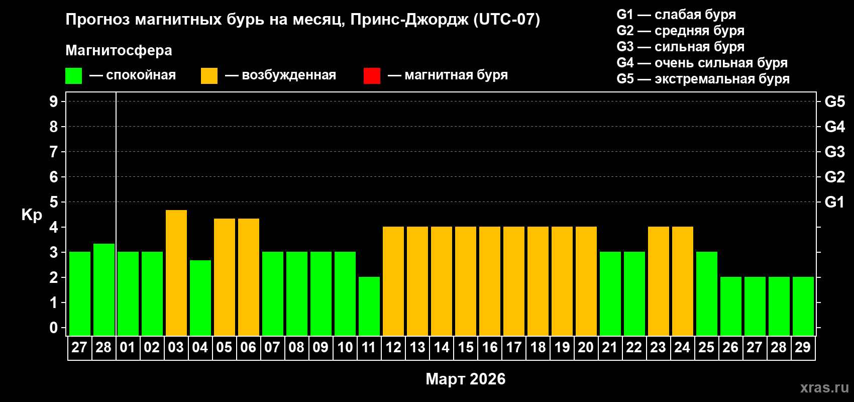 Прогноз максимального суточного геомагнитного индекса Kp на <b>1 месяц</b> (31 день) <b>с 27 февраля по 29 марта 2026 г</b>