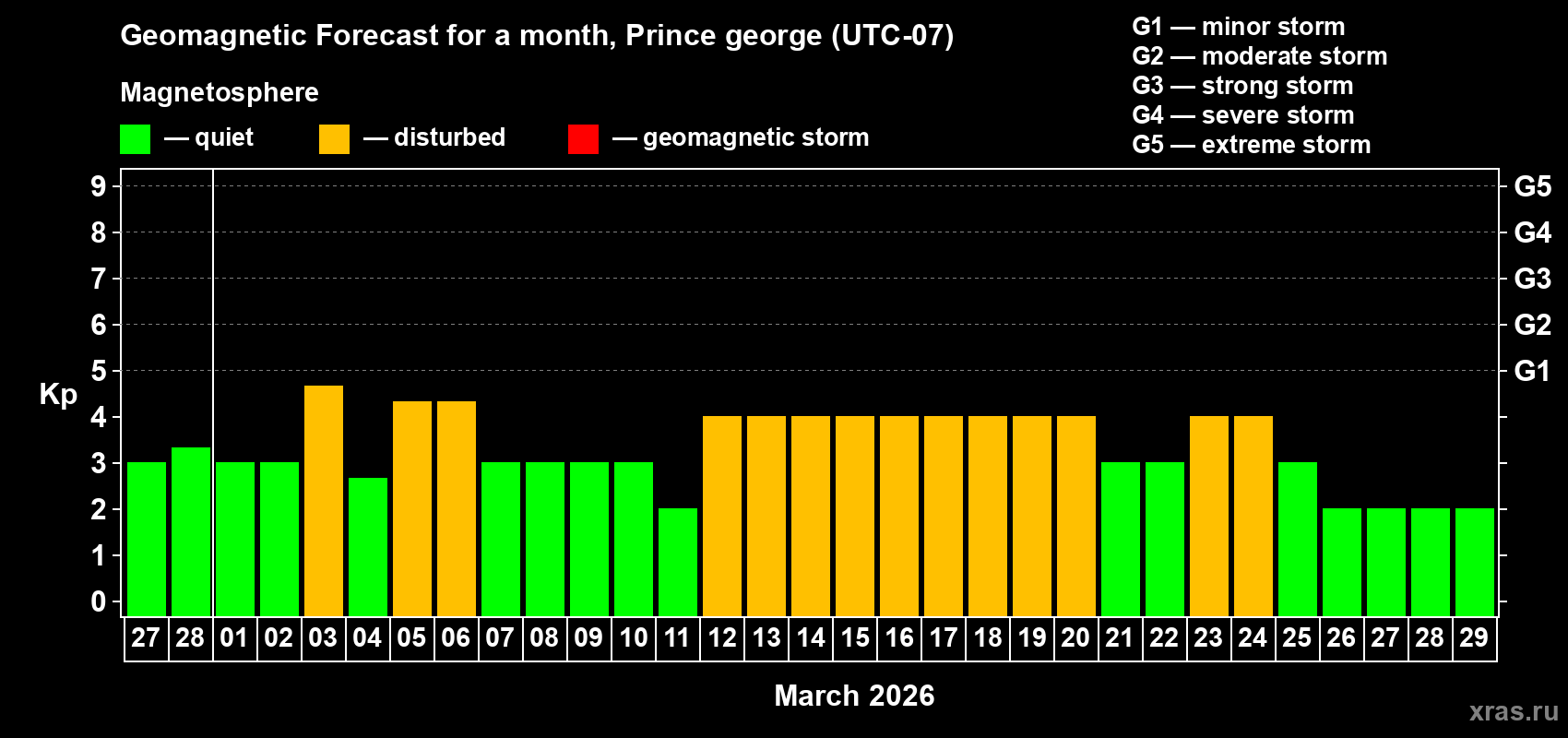 Forecast of the daily maximal value of geomagnetic index&nbsp;Kp for <b>1 month</b> (31 days) <b>from Feb 27, 2026 to Mar 29, 2026</b>