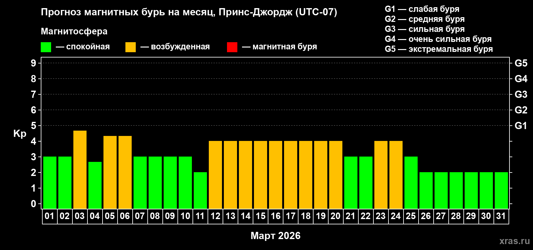 Прогноз максимального суточного геомагнитного индекса&nbsp;Kp на <b>1 месяц</b> (31 день) <b>с 01 марта по 31 марта 2026 г</b>