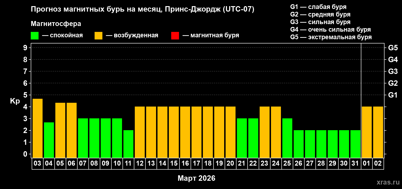 Прогноз максимального суточного геомагнитного индекса&nbsp;Kp на <b>1 месяц</b> (31 день) <b>с 03 марта по 02 апреля 2026 г</b>