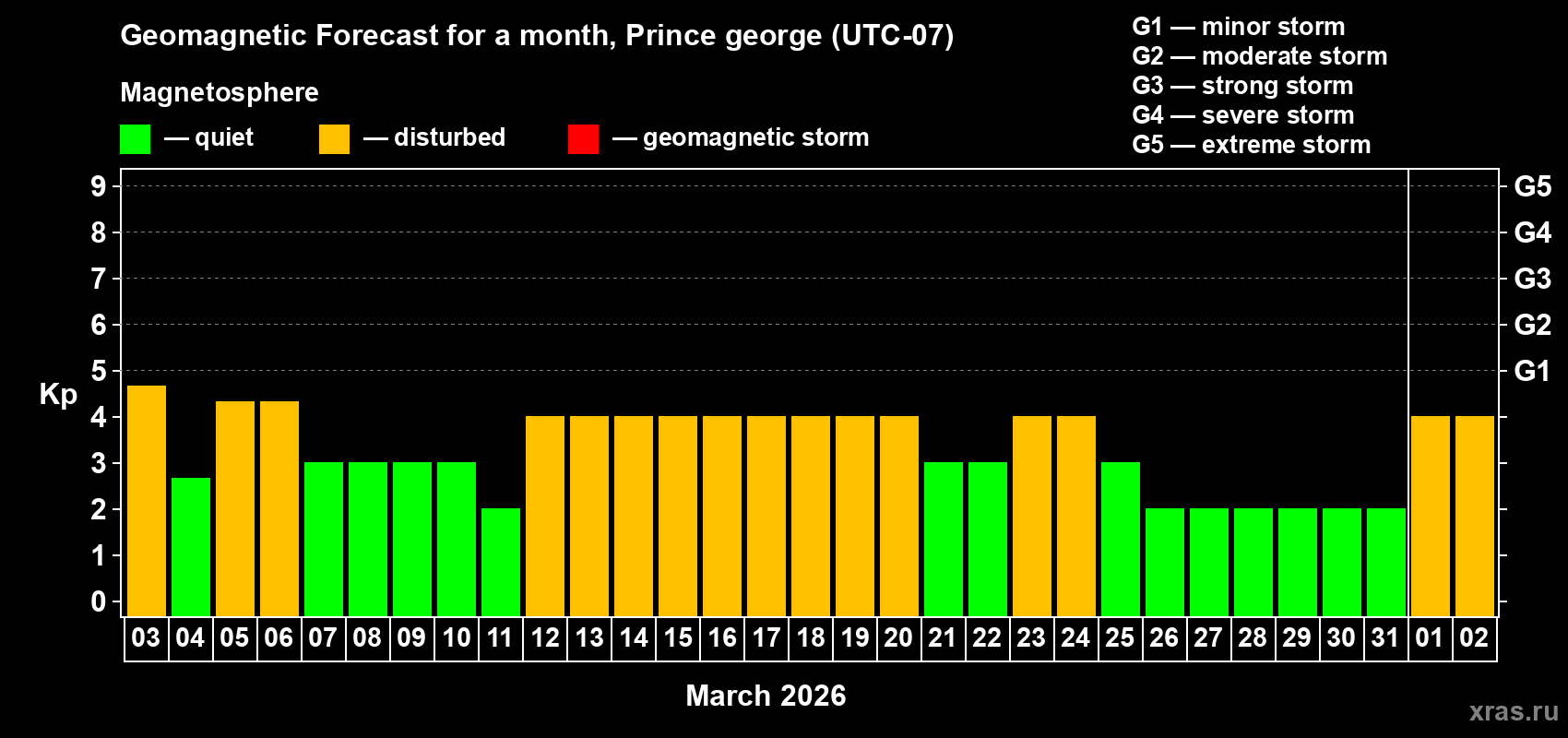 Forecast of the daily maximal value of geomagnetic index&nbsp;Kp for <b>1 month</b> (31 days) <b>from Mar 03, 2026 to Apr 02, 2026</b>