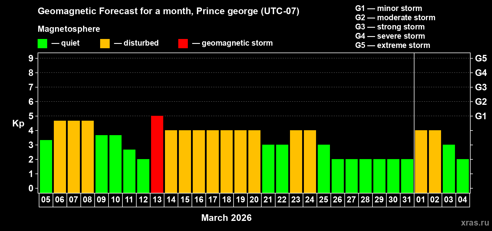 Forecast of the daily maximal value of geomagnetic index&nbsp;Kp for <b>1 month</b> (31 days) <b>from Mar 05, 2026 to Apr 04, 2026</b>