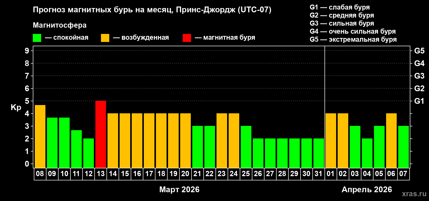 Прогноз максимального суточного геомагнитного индекса&nbsp;Kp на <b>1 месяц</b> (31 день) <b>с 08 марта по 07 апреля 2026 г</b>