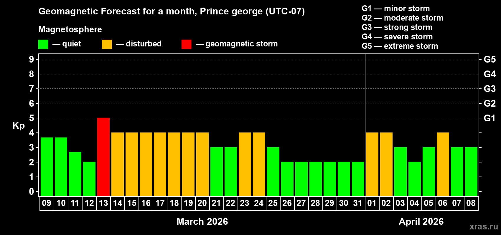 Forecast of the daily maximal value of geomagnetic index&nbsp;Kp for <b>1 month</b> (31 days) <b>from Mar 09, 2026 to Apr 08, 2026</b>
