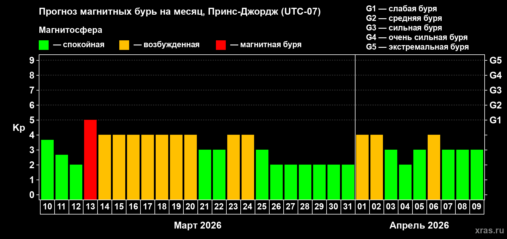 Прогноз максимального суточного геомагнитного индекса&nbsp;Kp на <b>1 месяц</b> (31 день) <b>с 10 марта по 09 апреля 2026 г</b>