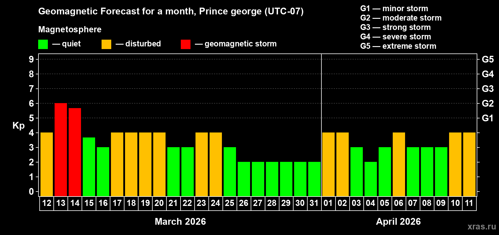 Forecast of the daily maximal value of geomagnetic index&nbsp;Kp for <b>1 month</b> (31 days) <b>from Mar 12, 2026 to Apr 11, 2026</b>