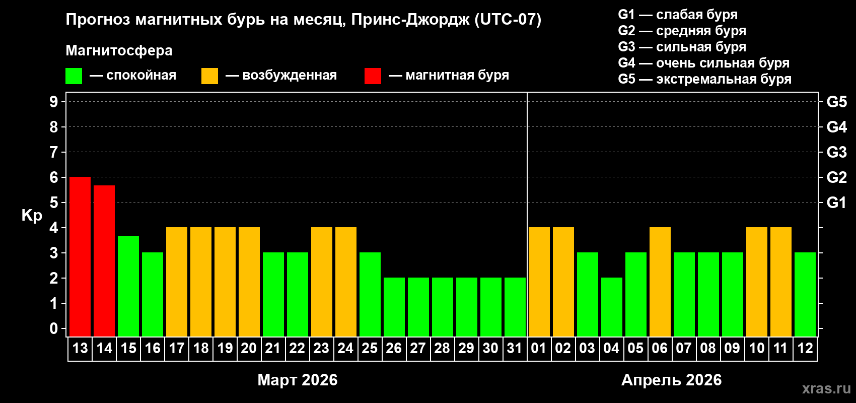 Прогноз максимального суточного геомагнитного индекса&nbsp;Kp на <b>1 месяц</b> (31 день) <b>с 13 марта по 12 апреля 2026 г</b>