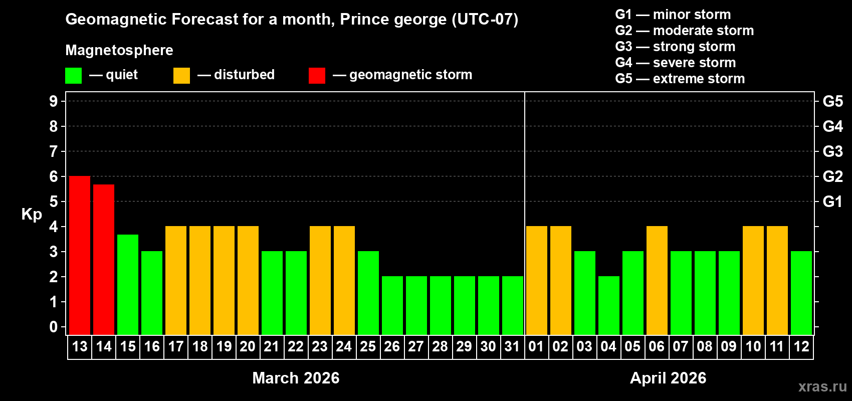 Forecast of the daily maximal value of geomagnetic index&nbsp;Kp for <b>1 month</b> (31 days) <b>from Mar 13, 2026 to Apr 12, 2026</b>