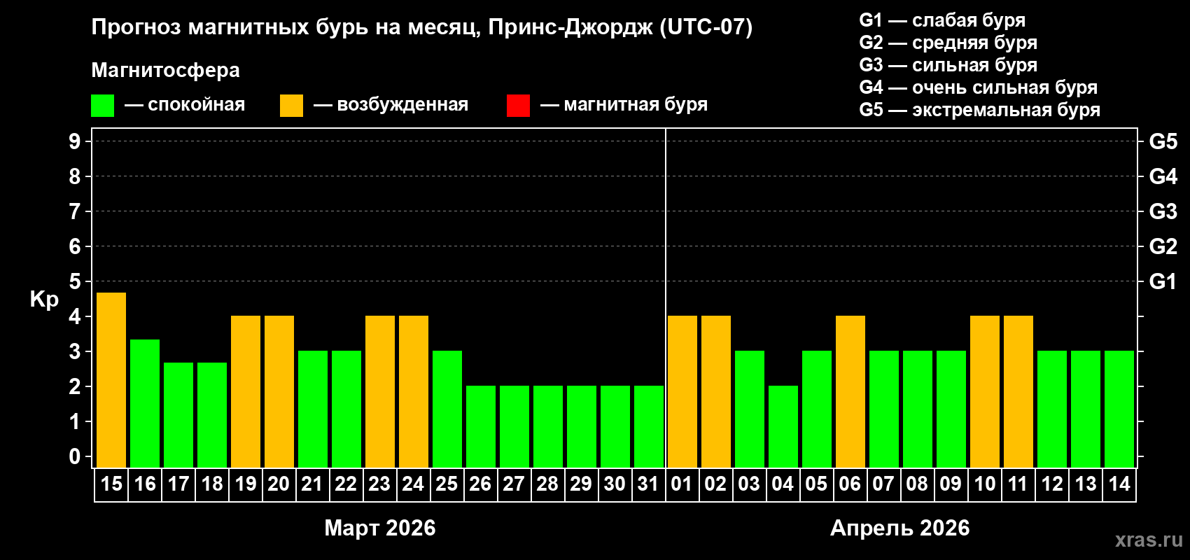 Прогноз максимального суточного геомагнитного индекса Kp на <b>1 месяц</b> (31 день) <b>с 15 марта по 14 апреля 2026 г</b>
