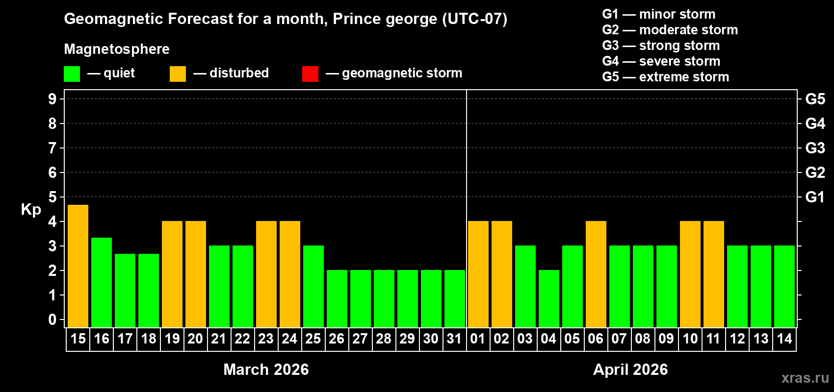 Forecast of the daily maximal value of geomagnetic index Kp for <b>1 month</b> (31 days) <b>from Mar 15, 2026 to Apr 14, 2026</b>