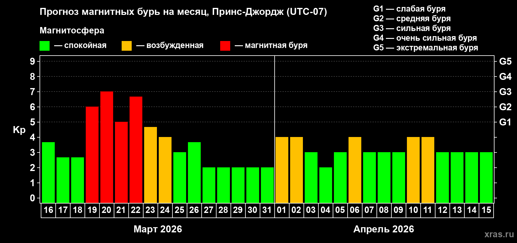 Прогноз максимального суточного геомагнитного индекса&nbsp;Kp на <b>1 месяц</b> (31 день) <b>с 16 марта по 15 апреля 2026 г</b>