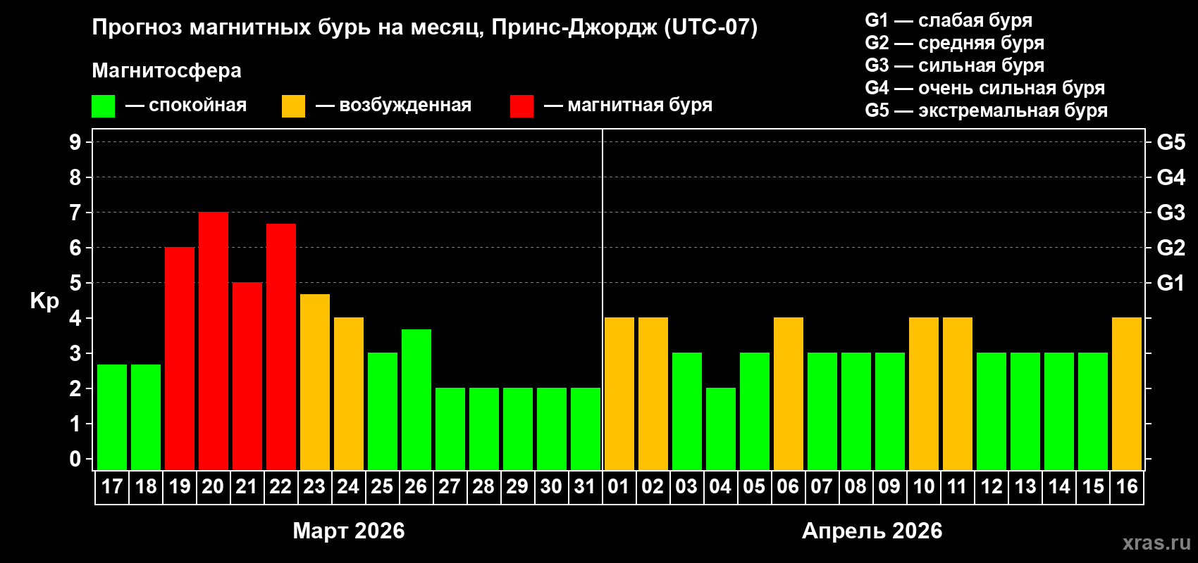 Прогноз максимального суточного геомагнитного индекса&nbsp;Kp на <b>1 месяц</b> (31 день) <b>с 17 марта по 16 апреля 2026 г</b>