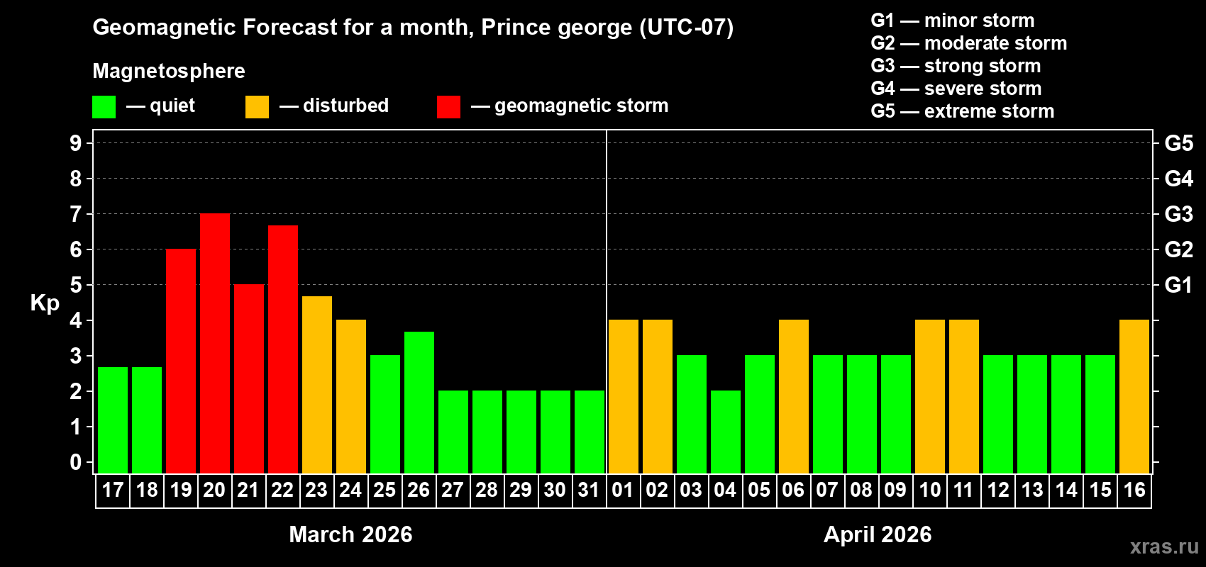 Forecast of the daily maximal value of geomagnetic index&nbsp;Kp for <b>1 month</b> (31 days) <b>from Mar 17, 2026 to Apr 16, 2026</b>