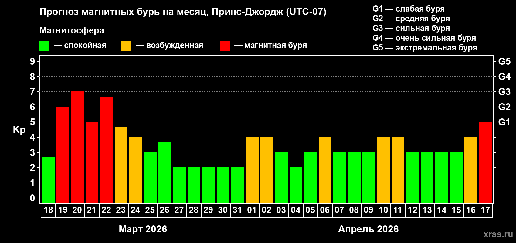 Прогноз максимального суточного геомагнитного индекса&nbsp;Kp на <b>1 месяц</b> (31 день) <b>с 18 марта по 17 апреля 2026 г</b>
