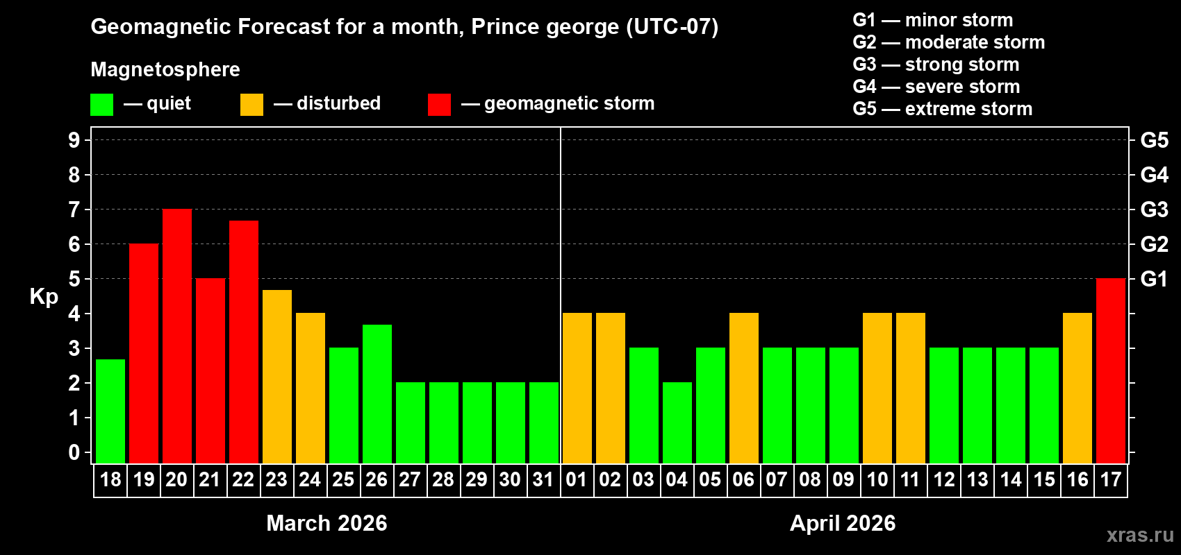 Forecast of the daily maximal value of geomagnetic index&nbsp;Kp for <b>1 month</b> (31 days) <b>from Mar 18, 2026 to Apr 17, 2026</b>