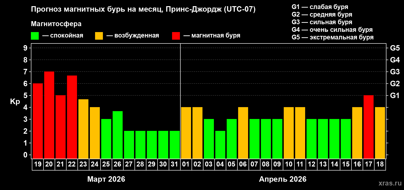 Прогноз максимального суточного геомагнитного индекса&nbsp;Kp на <b>1 месяц</b> (31 день) <b>с 19 марта по 18 апреля 2026 г</b>
