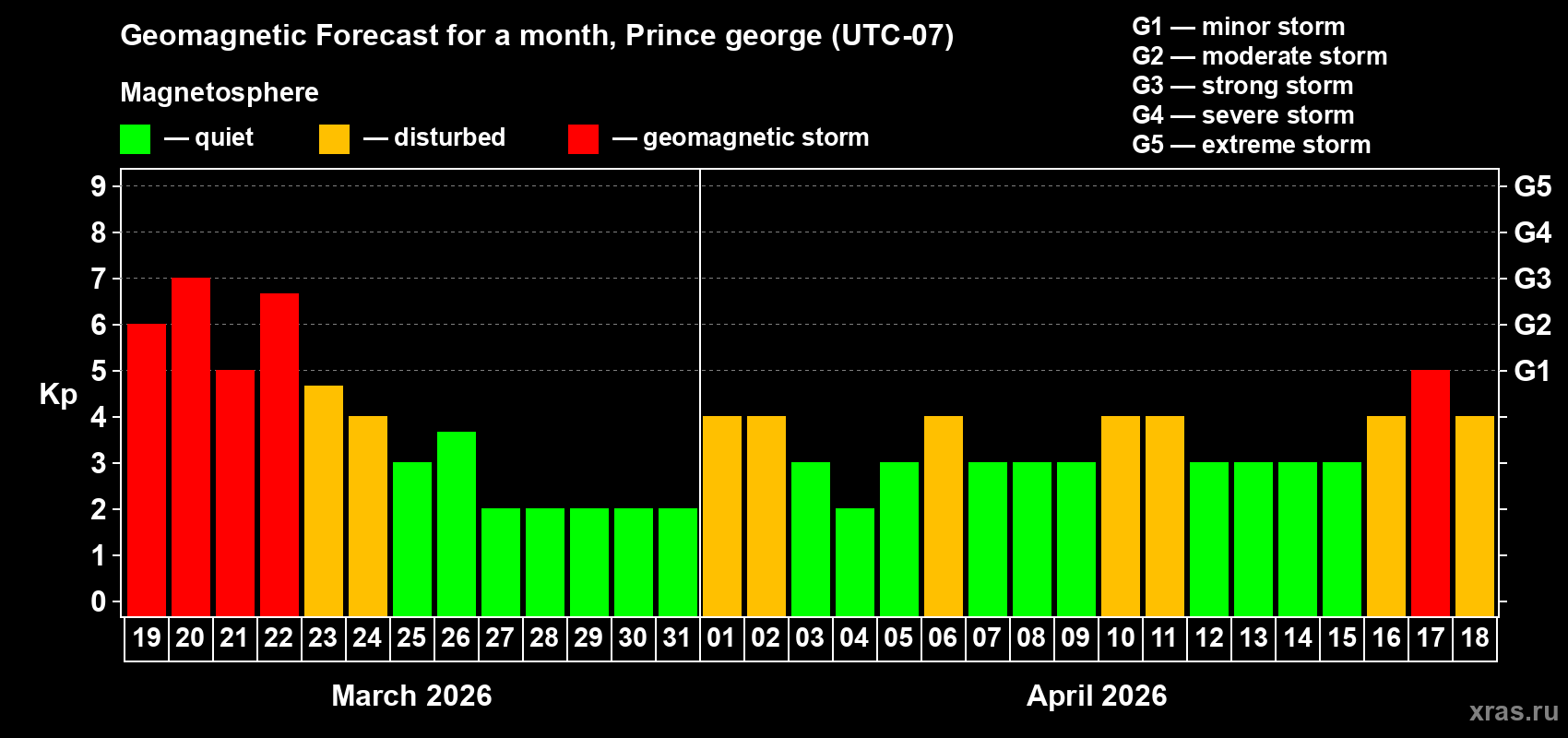 Forecast of the daily maximal value of geomagnetic index&nbsp;Kp for <b>1 month</b> (31 days) <b>from Mar 19, 2026 to Apr 18, 2026</b>
